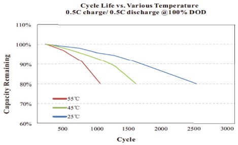 Ciclo de vida frente a varias temperaturas
