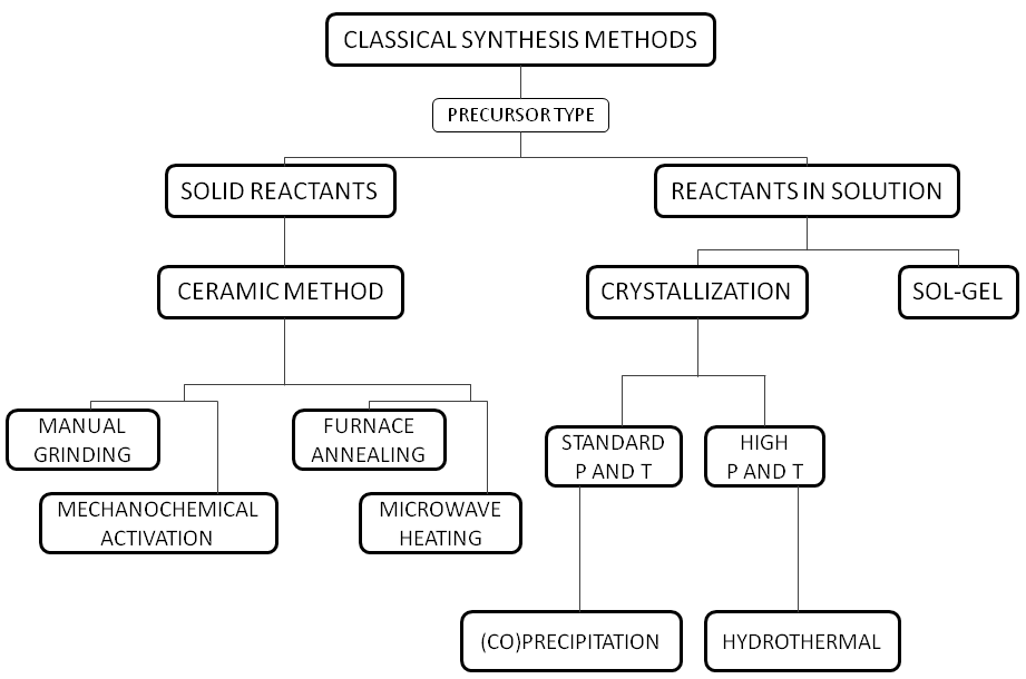 Los métodos de síntesis clásica utilizados para preparar materiales de electrodos para ion batidor